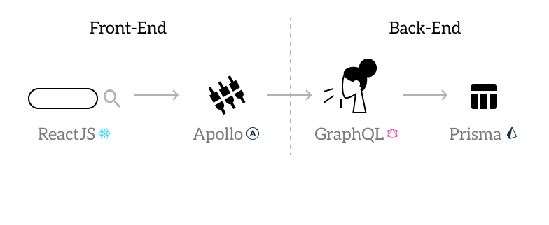 Diagram of data flow between ReactJs, Apollo, GraphQL and Prisma