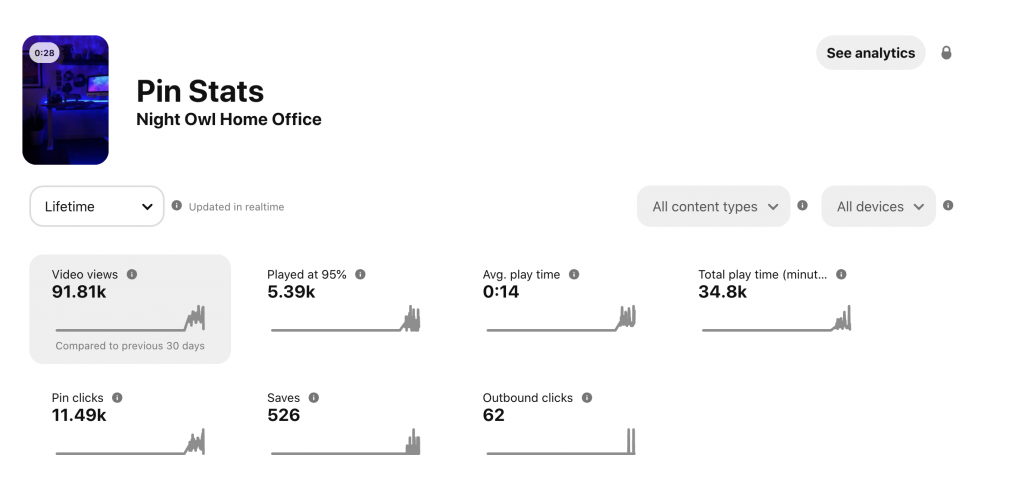 Night Owl Home Office Pin Stats as of 02/27/2021.