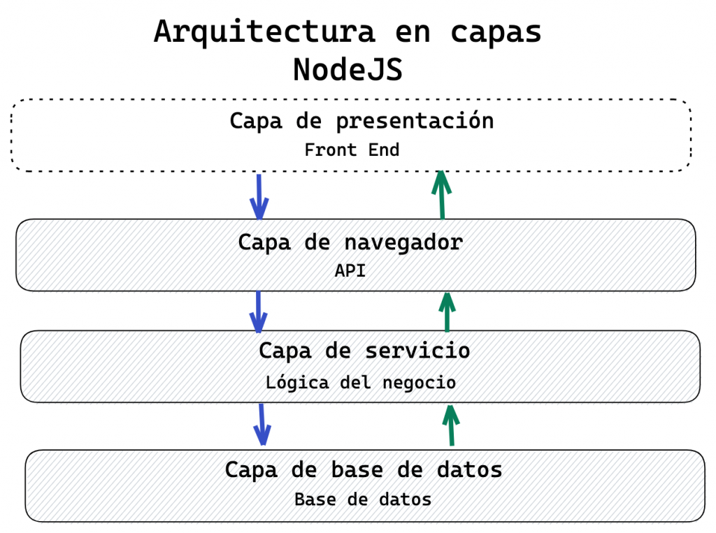 Diagrama de arquitectura de capas para NodeJS