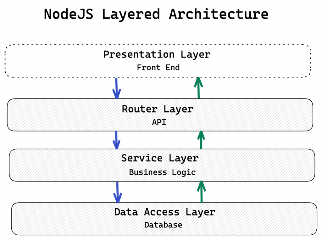 Nodejs layered architecture diagram